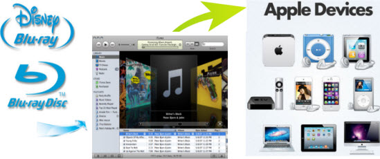 sync-blu-ray-to-apple-devices-via-itunes